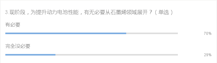 业界调查 五大问题直击动力电池关键议题