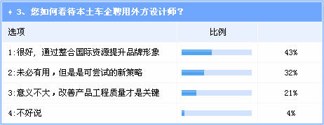 自主品牌聘用国际设计师将成趋势 效果待观察