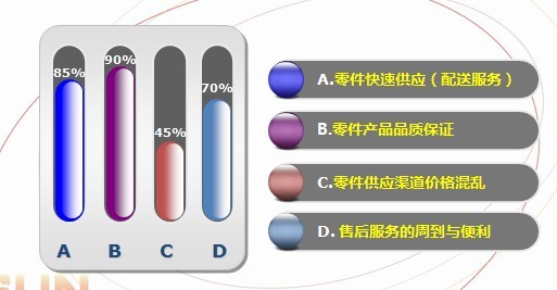 报告：汽车零件售后市场分析