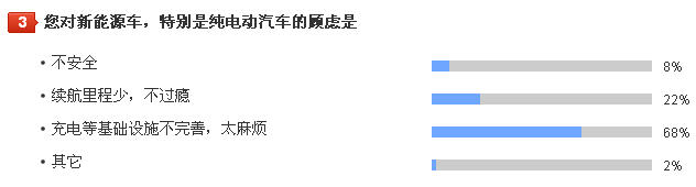 调查：车主购车鲜有考虑环保因素 