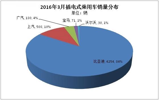 告别低迷 三月新能源乘用车销量稳步增加