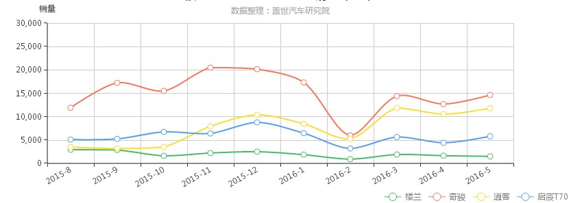 销量表现不佳，东风日产新楼兰“东山再起”了吗？