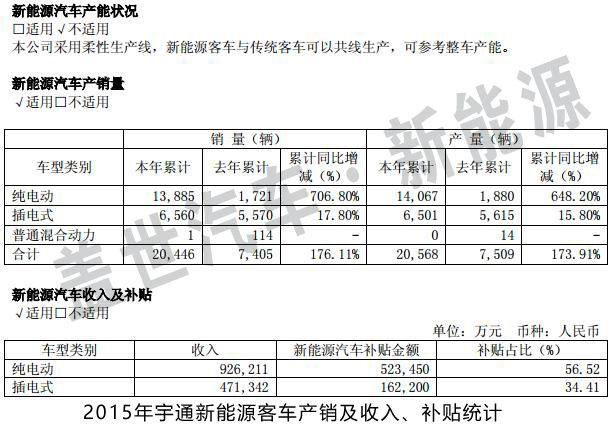 新能源客车产销回升 宇通有望持续受益政策红利