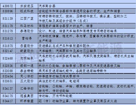 新三板中汽车与汽车零部件13分类与新能源企业统计