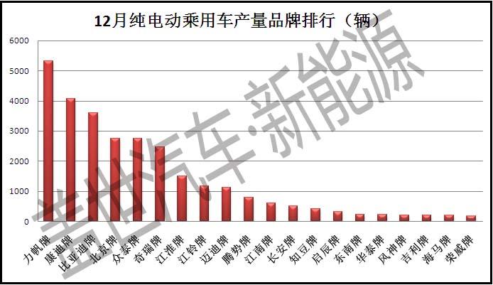 【独家】12月份纯电动乘用车产量排行