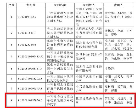  新能源汽车首个中国专利金奖花落比亚迪