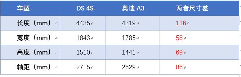 两厢车也能拥有大空间，DS 4S满足您的需求