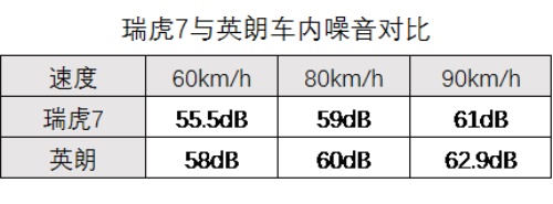 说了你可能都不相信 瑞虎7噪音比合资轿车好