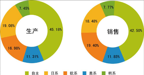 国民经济持续向好 国内4月汽车销量达139万辆