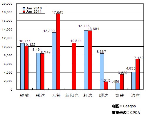2011年1月前十车企产品销量图—No.5东风日产