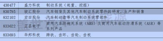 新三板中汽车与汽车零部件13分类与新能源企业统计