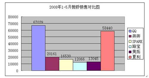 1-5月QQ稳居微轿销售冠军
