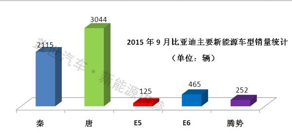 比亚迪9月新能源车型销量突破6000