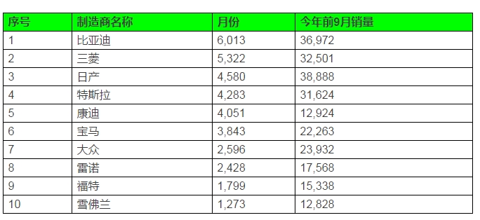 创纪录 比亚迪三度入围新能源界的“奥斯卡”