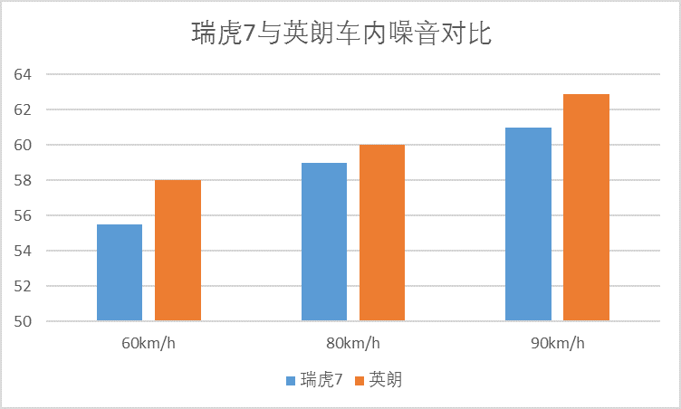 说了你可能都不相信 瑞虎7噪音比合资轿车好