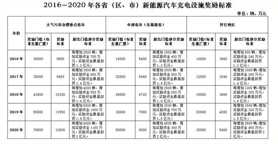 十三五国家重金奖励新能源汽车充电设施建设
