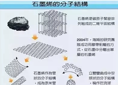 黑科技！车企投资石墨烯电池