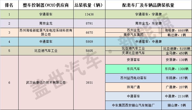2015年国内电动客车六大整车控制器制造商盘点
