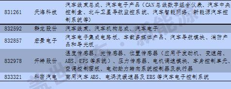 新三板中汽车与汽车零部件13分类与新能源企业统计