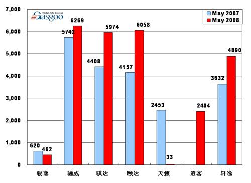 【图解车市】08年5月份前10车企产品销量图—No.8东风日产