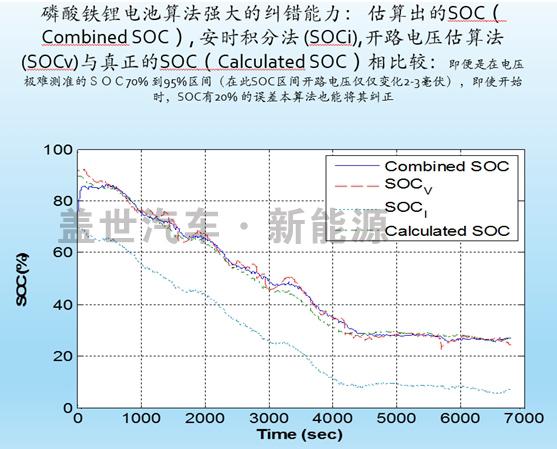 什么才是动力电池管理系统（BMS）的核心技术？