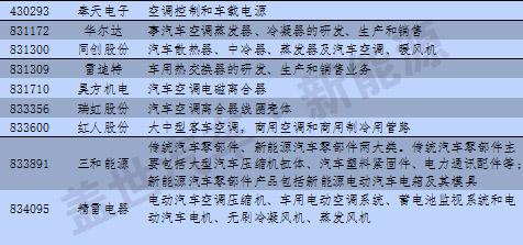 新三板中汽车与汽车零部件13分类与新能源企业统计