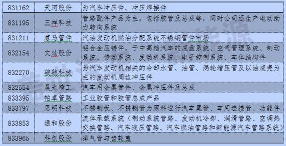 新三板中汽车与汽车零部件13分类与新能源企业统计