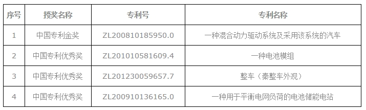  新能源汽车首个中国专利金奖花落比亚迪