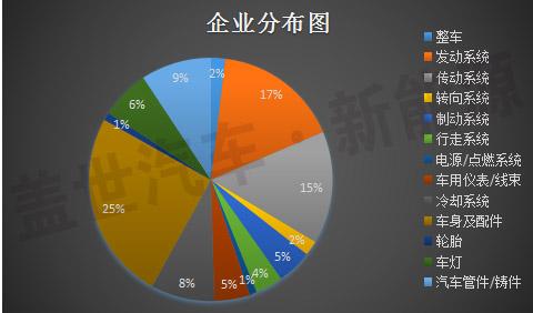 新三板中汽车与汽车零部件13分类与新能源企业统计