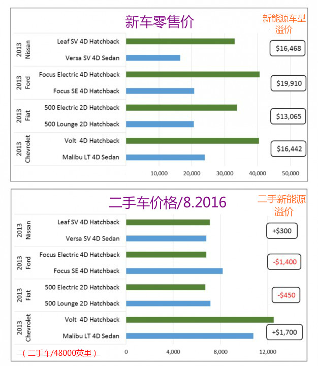 二手车残值率  新能源汽车