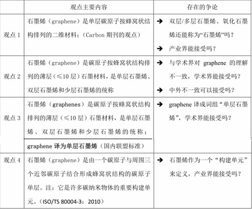 新能源汽车动力电池需要一哄而上的石墨烯产业吗