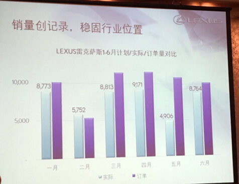 三驾马车助力 雷克萨斯上半年销量增长27%