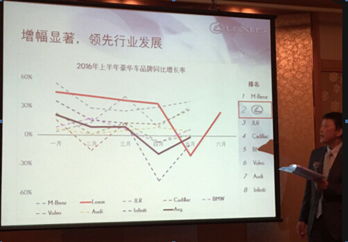 三驾马车助力 雷克萨斯上半年销量增长27%