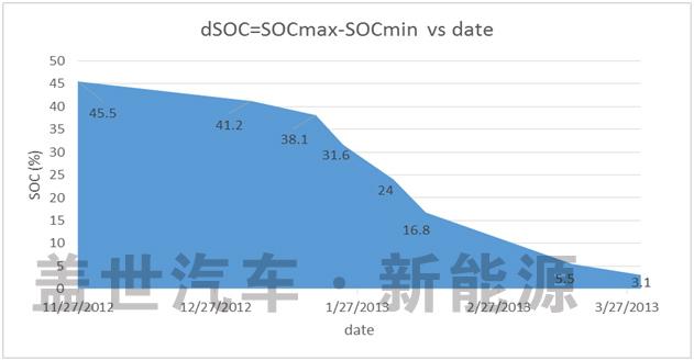 什么才是动力电池管理系统（BMS）的核心技术？