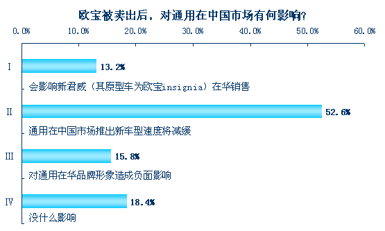 调查显示欧宝出售将影响通用在华新车型推出速度
