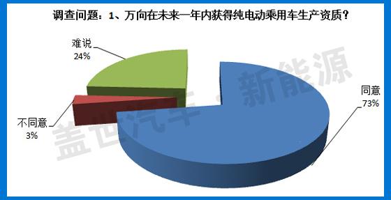 电动汽车 万向 新能源 动力电池 插电式混合动力