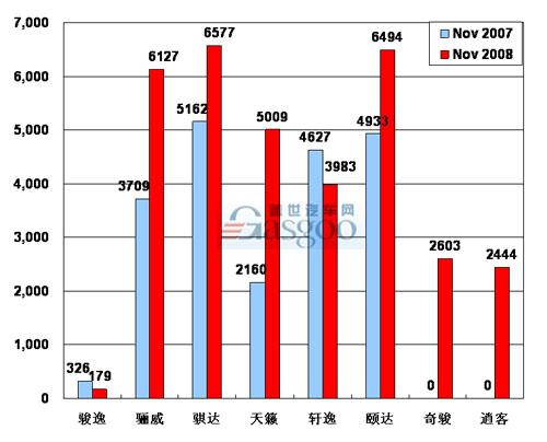 【图解车市】08年11月前10车企产品销量图—No.3东风日产