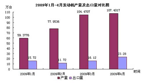 2009年1-5月份国际对华发动机采购逐步回暖