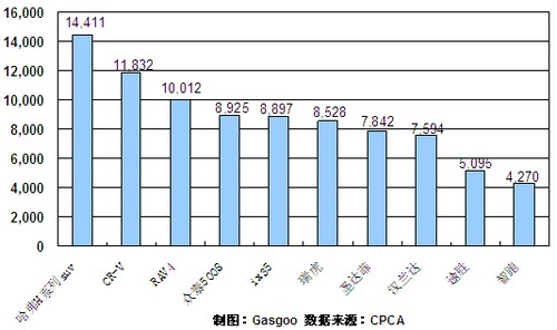 12月份SUV产品销量排行Top10