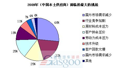 2009年本土供应商信心、挑战和业务重心调查