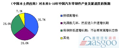 2009年本土供应商信心、挑战和业务重心调查