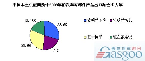 2009年本土供应商信心、挑战和业务重心调查
