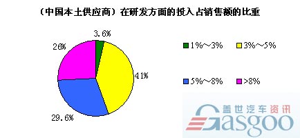 2009年本土供应商信心、挑战和业务重心调查