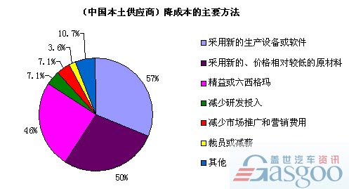 2009年本土供应商信心、挑战和业务重心调查
