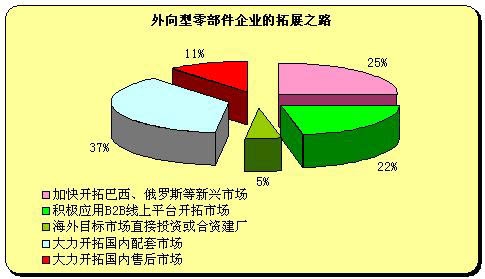 向左走，向右走，外向型零部件企业路在何方？