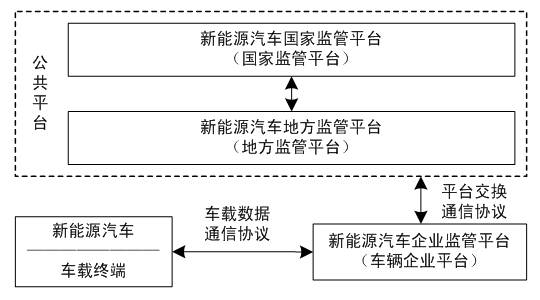 工信部：《电动汽车远程服务与管理系统技术规范》