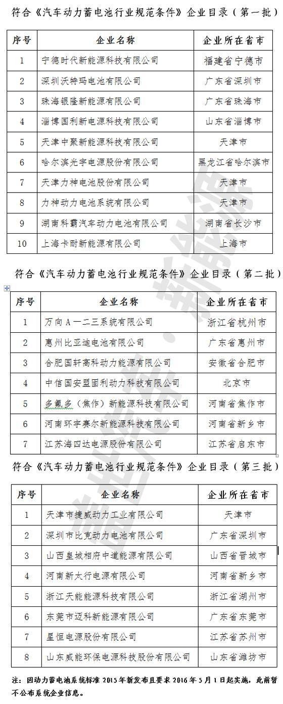 25家企业进入《汽车动力蓄电池行业规范条件》目录
