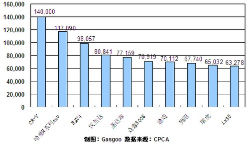 2010全年SUV产品销量Top10