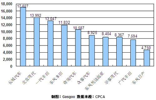12月份SUV企业销量排行Top10