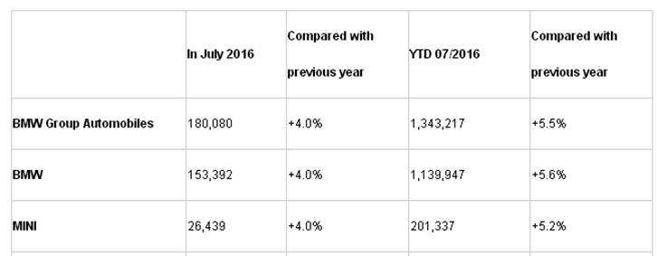 宝马集团7月全球销量增4%，在华大涨15.9%